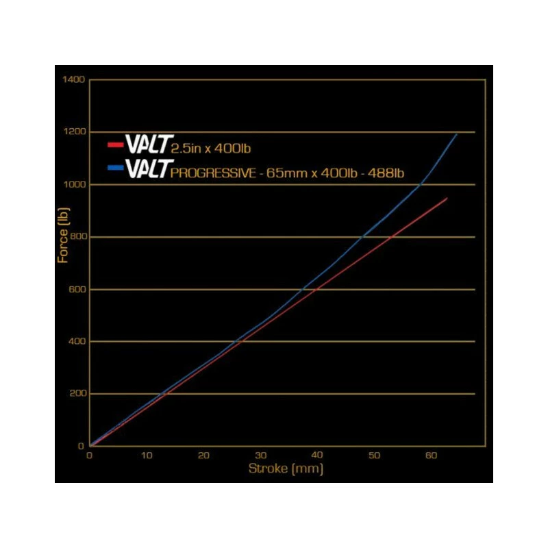 Cane Creek Valt Lightweight Progressive Spring 500-610 5 Cane Creek Valt Lightweight Progressive Spring 500-610 – Bild 3