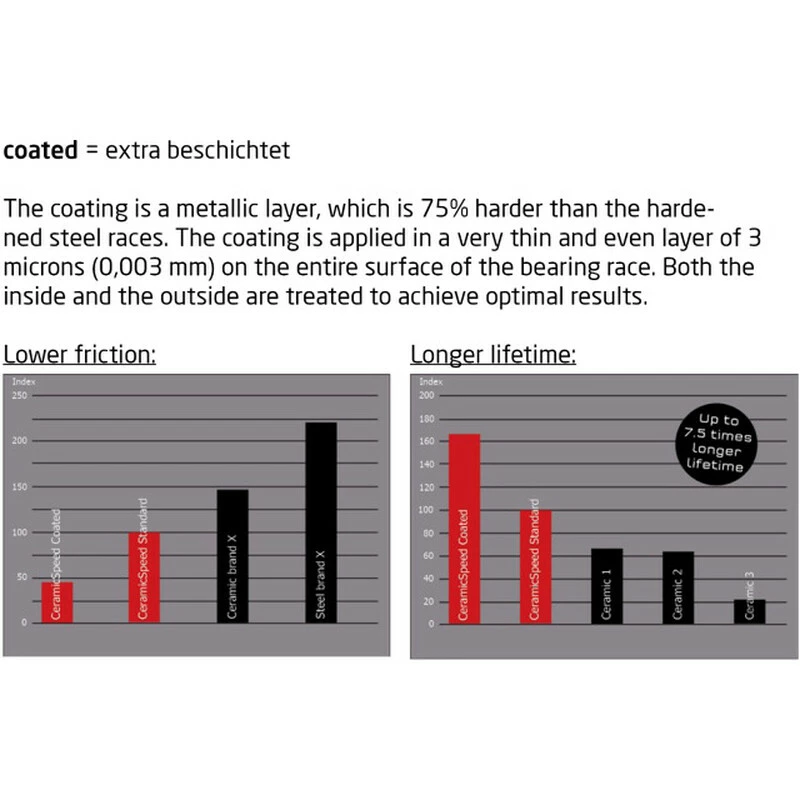 Ceramicspeed OSPW System Road Campagnolo Coated, 11-fach, Schwarz 4 Ceramicspeed OSPW System Road Campagnolo Coated, 11-fach, Schwarz – Bild 2