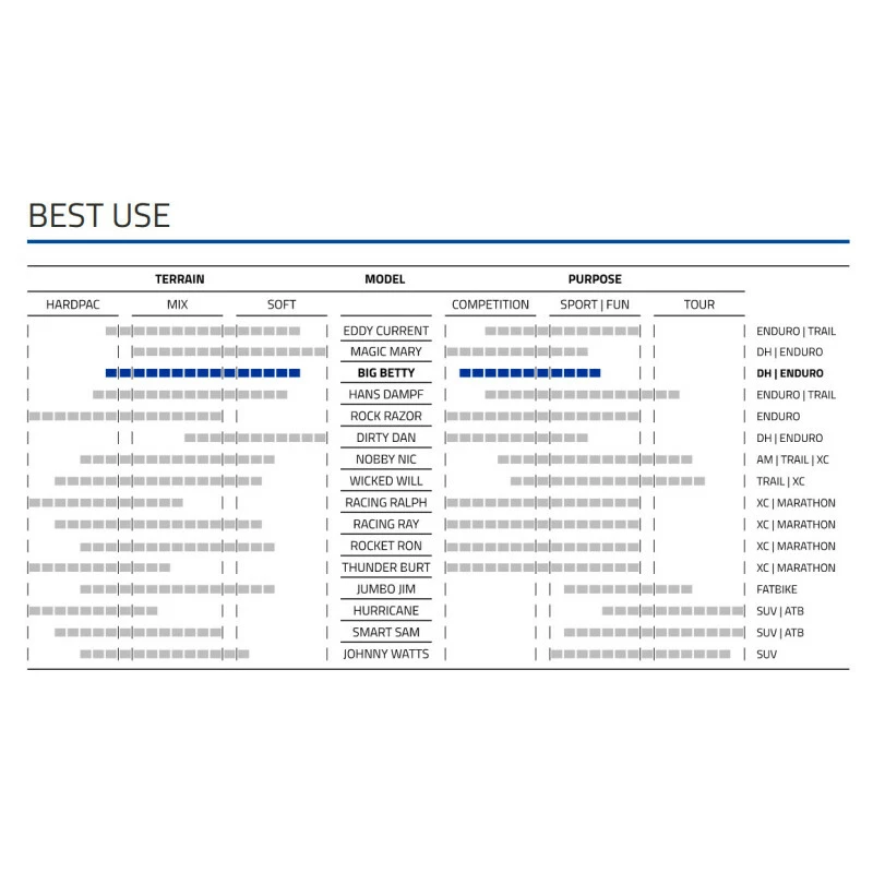 Schwalbe BIG BETTY 29x2.60, Evo, Super Gravity, Soft, Falt HS608, 65-622, TLE, SnakeSkin, E-50 7 Schwalbe BIG BETTY 29x2.60, Evo, Super Gravity, Soft, Falt HS608, 65-622, TLE, SnakeSkin, E-50 – Bild 5